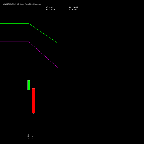 PRESTIGE 1580.00 CE (CALL) 26 May 2026 options price chart analysis Prestige Estates Projects Limited 