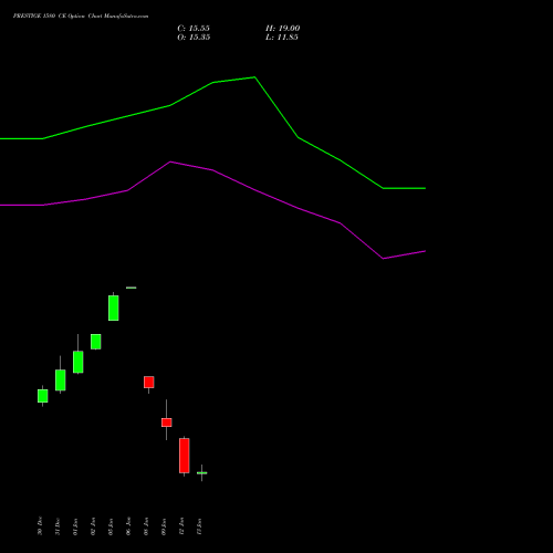 PRESTIGE 1580 CE (CALL) 27 January 2026 options price chart analysis Prestige Estates Projects Limited 