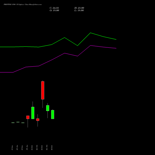 PRESTIGE 1580 CE (CALL) 24 February 2026 options price chart analysis Prestige Estates Projects Limited 