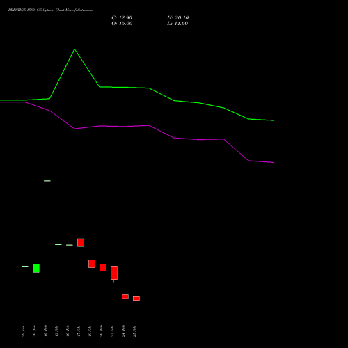 PRESTIGE 1580 CE (CALL) 30 March 2026 options price chart analysis Prestige Estates Projects Limited 