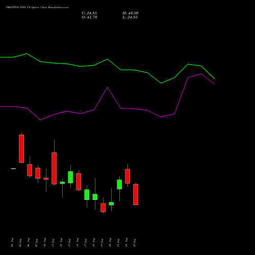 PRESTIGE 1580 CE (CALL) 25 August 2026 options price chart analysis Prestige Estates Projects Limited 