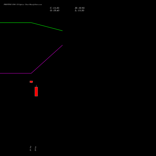 PRESTIGE 1580 CE (CALL) 27 October 2026 options price chart analysis Prestige Estates Projects Limited 
