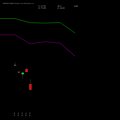 PRESTIGE 1600.00 CE CALL indicators chart analysis Prestige Estates Projects Limited options price chart strike 1600.00 CALL