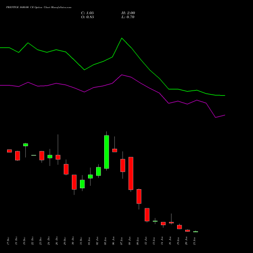 PRESTIGE 1600.00 CE (CALL) 27 January 2026 options price chart analysis Prestige Estates Projects Limited 
