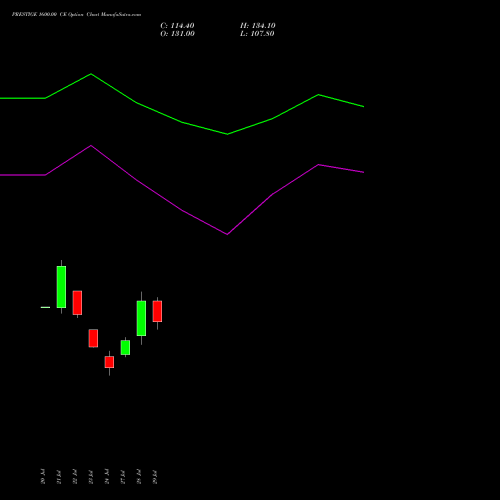 PRESTIGE 1600.00 CE (CALL) 25 August 2026 options price chart analysis Prestige Estates Projects Limited 