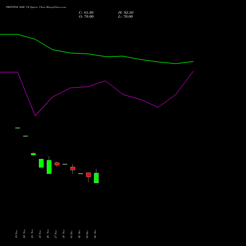 Live PRESTIGE 1600 CE (CALL) 30 December 2025 options price chart analysis Prestige Estates Projects Limited 