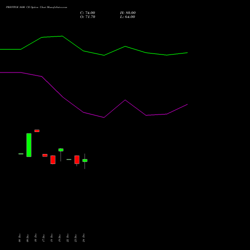 Live PRESTIGE 1600 CE (CALL) 27 January 2026 options price chart analysis Prestige Estates Projects Limited 