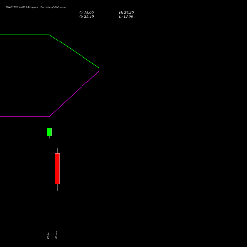 PRESTIGE 1600 CE (CALL) 24 February 2026 options price chart analysis Prestige Estates Projects Limited 