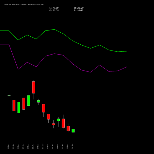 Live PRESTIGE 1620.00 CE (CALL) 30 December 2025 options price chart analysis Prestige Estates Projects Limited 