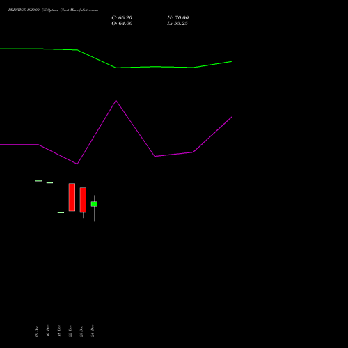 Live PRESTIGE 1620.00 CE (CALL) 27 January 2026 options price chart analysis Prestige Estates Projects Limited 
