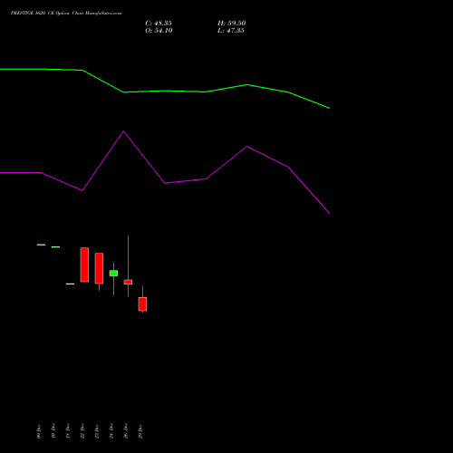PRESTIGE 1620 CE (CALL) 27 January 2026 options price chart analysis Prestige Estates Projects Limited 