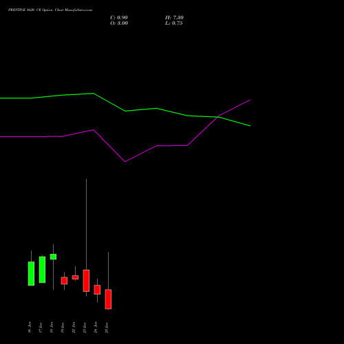 PRESTIGE 1620 CE (CALL) 30 June 2026 options price chart analysis Prestige Estates Projects Limited 