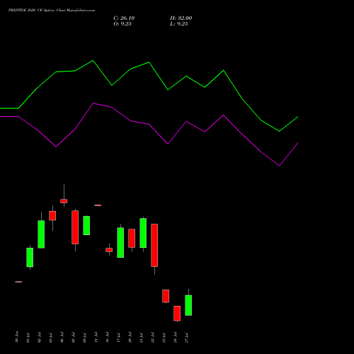 PRESTIGE 1620 CE (CALL) 28 July 2026 options price chart analysis Prestige Estates Projects Limited 