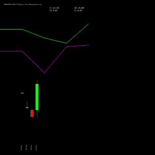 PRESTIGE 1620 CE (CALL) 27 October 2026 options price chart analysis Prestige Estates Projects Limited 