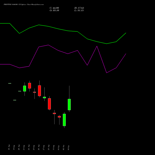 PRESTIGE 1640.00 CE (CALL) 29 September 2026 options price chart analysis Prestige Estates Projects Limited 