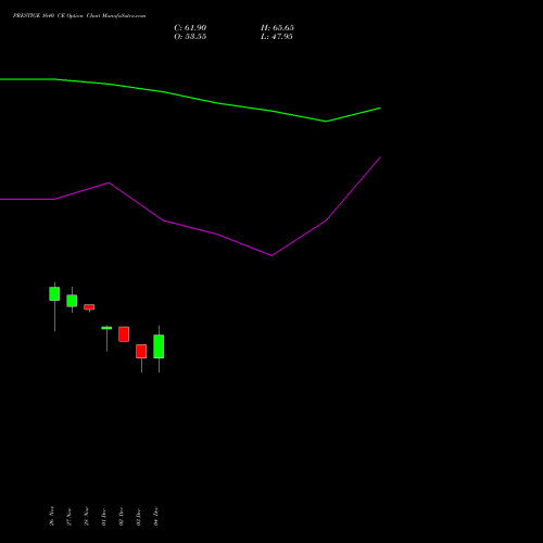 Live PRESTIGE 1640 CE (CALL) 30 December 2025 options price chart analysis Prestige Estates Projects Limited 