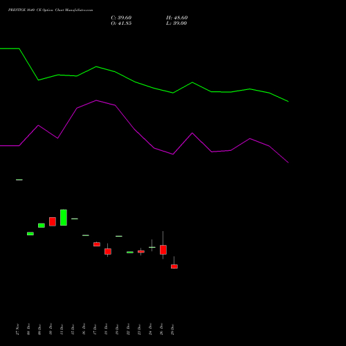PRESTIGE 1640 CE (CALL) 27 January 2026 options price chart analysis Prestige Estates Projects Limited 