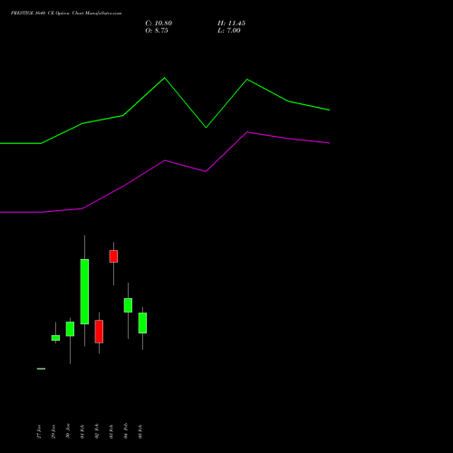 PRESTIGE 1640 CE (CALL) 24 February 2026 options price chart analysis Prestige Estates Projects Limited 