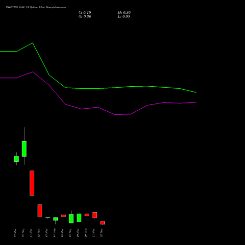 PRESTIGE 1640 CE (CALL) 26 May 2026 options price chart analysis Prestige Estates Projects Limited 