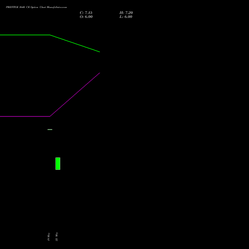 PRESTIGE 1640 CE (CALL) 30 June 2026 options price chart analysis Prestige Estates Projects Limited 