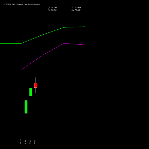 PRESTIGE 1640 CE (CALL) 28 July 2026 options price chart analysis Prestige Estates Projects Limited 