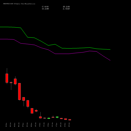 PRESTIGE 1650 CE CALL indicators chart analysis Prestige Estates Projects Limited options price chart strike 1650 CALL