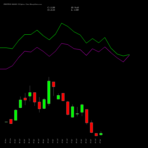PRESTIGE 1660.00 CE (CALL) 28 July 2026 options price chart analysis Prestige Estates Projects Limited 