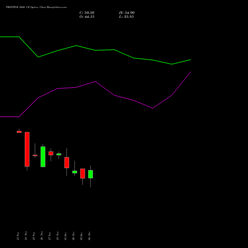 Live PRESTIGE 1660 CE (CALL) 30 December 2025 options price chart analysis Prestige Estates Projects Limited 