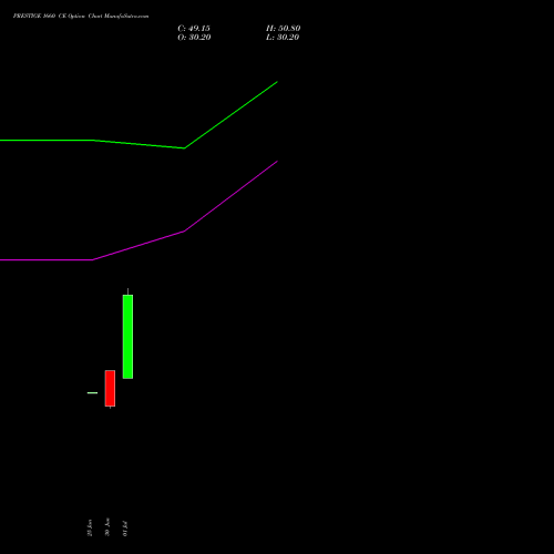 PRESTIGE 1660 CE (CALL) 28 July 2026 options price chart analysis Prestige Estates Projects Limited 