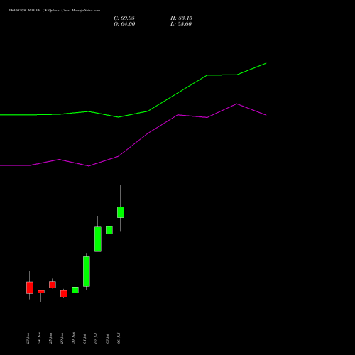 PRESTIGE 1680.00 CE (CALL) 28 July 2026 options price chart analysis Prestige Estates Projects Limited 