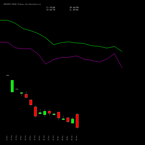Live PRESTIGE 1700.00 CE (CALL) 30 December 2025 options price chart analysis Prestige Estates Projects Limited 