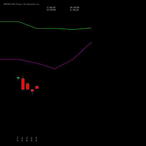 Live PRESTIGE 1700 CE (CALL) 27 January 2026 options price chart analysis Prestige Estates Projects Limited 