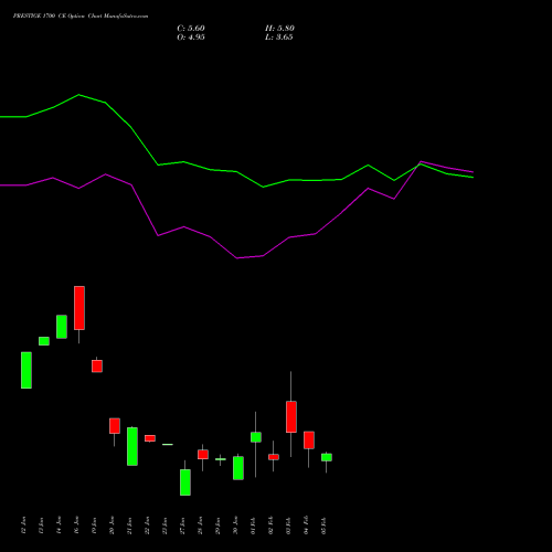 PRESTIGE 1700 CE (CALL) 24 February 2026 options price chart analysis Prestige Estates Projects Limited 