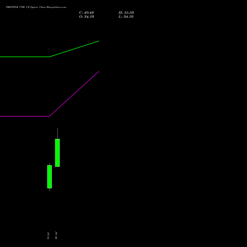 PRESTIGE 1700 CE (CALL) 28 July 2026 options price chart analysis Prestige Estates Projects Limited 