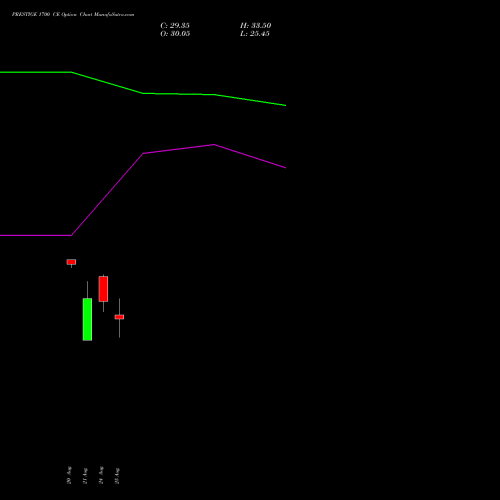PRESTIGE 1700 CE (CALL) 29 September 2026 options price chart analysis Prestige Estates Projects Limited 