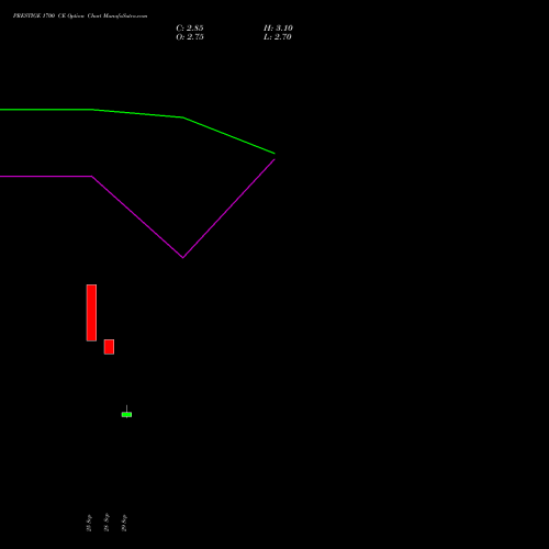 PRESTIGE 1700 CE (CALL) 27 October 2026 options price chart analysis Prestige Estates Projects Limited 
