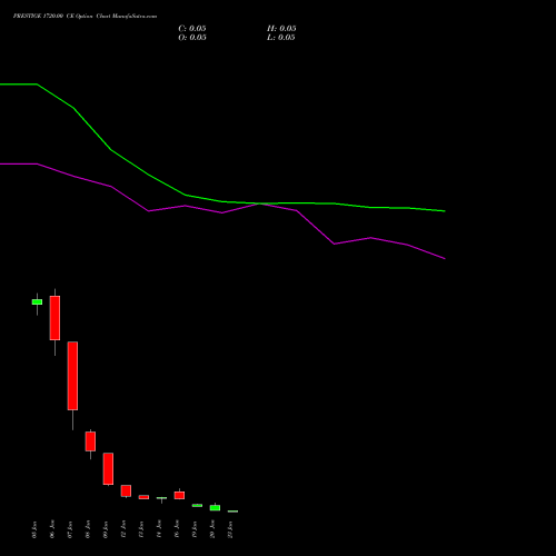PRESTIGE 1720.00 CE (CALL) 27 January 2026 options price chart analysis Prestige Estates Projects Limited 