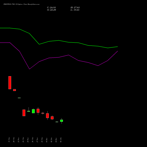 Live PRESTIGE 1720 CE (CALL) 30 December 2025 options price chart analysis Prestige Estates Projects Limited 