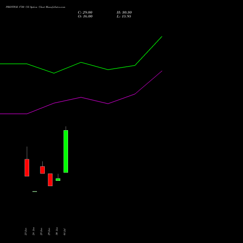 PRESTIGE 1720 CE (CALL) 28 July 2026 options price chart analysis Prestige Estates Projects Limited 