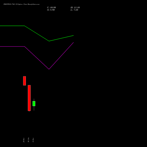 PRESTIGE 1740 CE (CALL) 27 January 2026 options price chart analysis Prestige Estates Projects Limited 