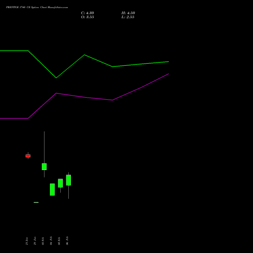 PRESTIGE 1740 CE (CALL) 24 February 2026 options price chart analysis Prestige Estates Projects Limited 