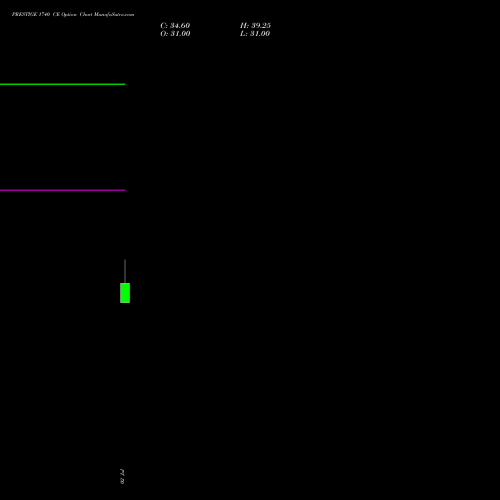 PRESTIGE 1740 CE (CALL) 28 July 2026 options price chart analysis Prestige Estates Projects Limited 