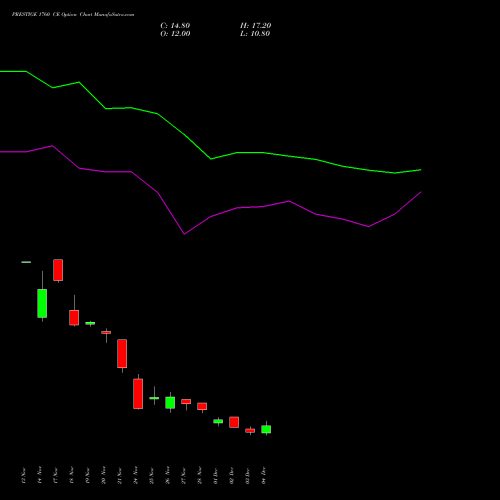 Live PRESTIGE 1760 CE (CALL) 30 December 2025 options price chart analysis Prestige Estates Projects Limited 