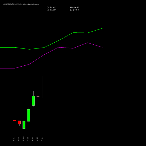 PRESTIGE 1760 CE (CALL) 28 July 2026 options price chart analysis Prestige Estates Projects Limited 