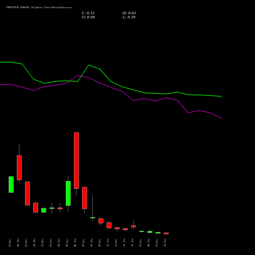 PRESTIGE 1800.00 CE (CALL) 27 January 2026 options price chart analysis Prestige Estates Projects Limited 