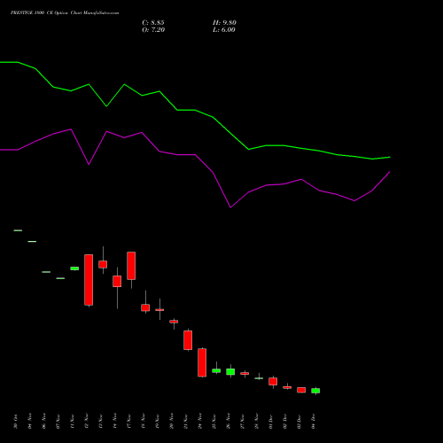 Live PRESTIGE 1800 CE (CALL) 30 December 2025 options price chart analysis Prestige Estates Projects Limited 