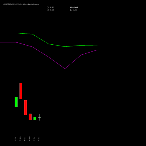 PRESTIGE 1800 CE (CALL) 27 January 2026 options price chart analysis Prestige Estates Projects Limited 