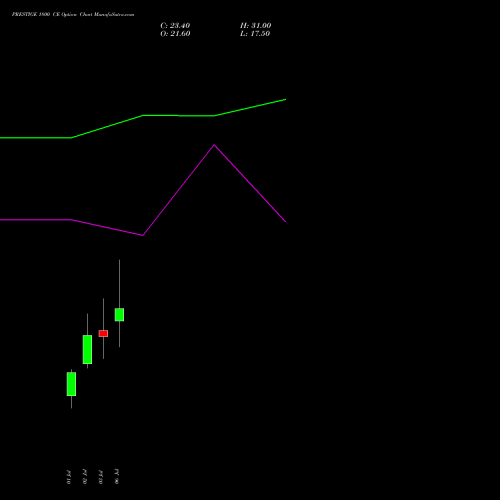 PRESTIGE 1800 CE (CALL) 28 July 2026 options price chart analysis Prestige Estates Projects Limited 