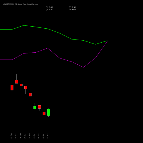 Live PRESTIGE 1820 CE (CALL) 30 December 2025 options price chart analysis Prestige Estates Projects Limited 