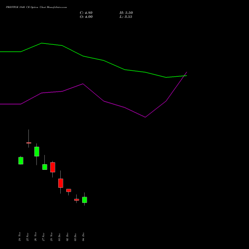 Live PRESTIGE 1840 CE (CALL) 30 December 2025 options price chart analysis Prestige Estates Projects Limited 
